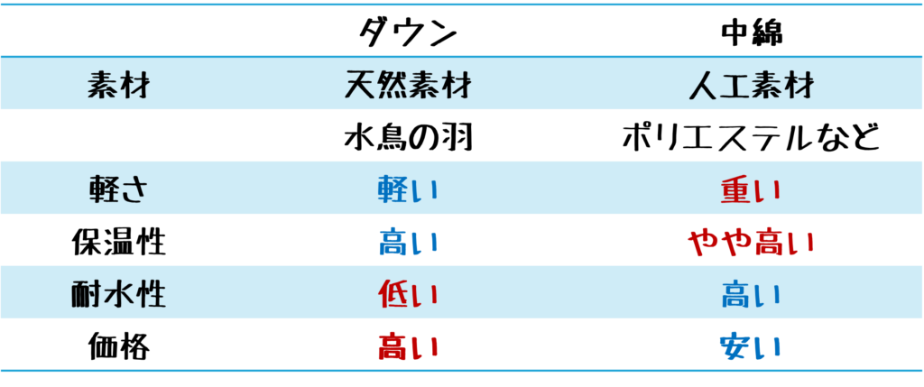 ダウン, 中綿_比較