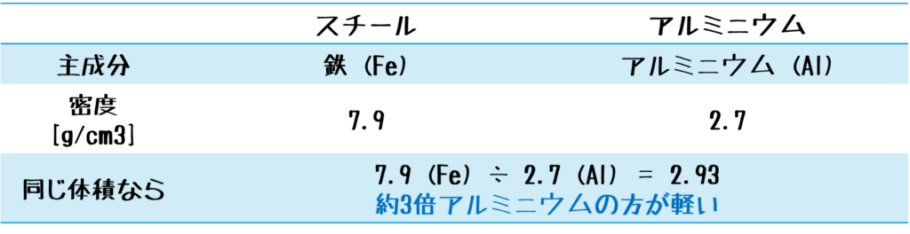 スチール、アルミの密度比較