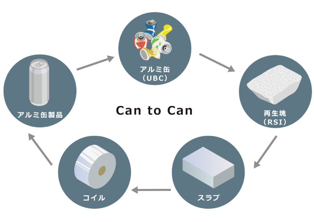 アルミ缶リサイクル