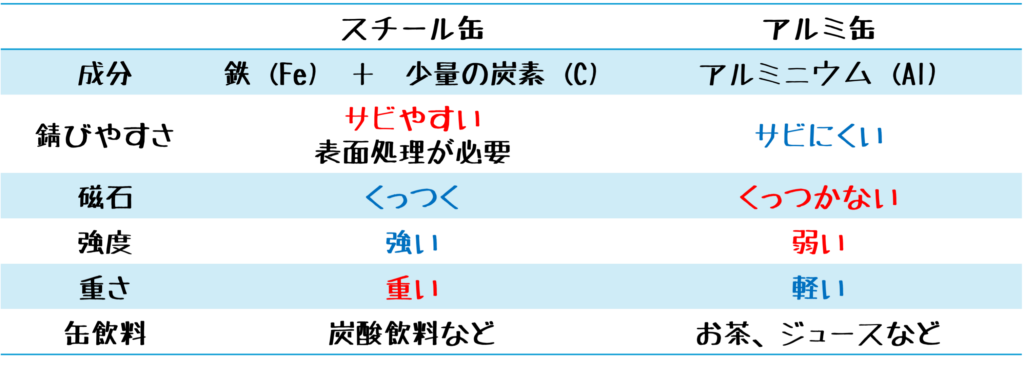 スチール、アルミの特徴比較